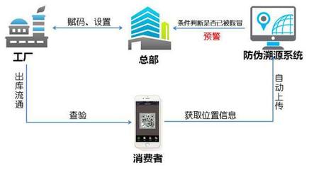 防偽、防竄、銷售管理與數(shù)據(jù)分析一體化 賦能企業(yè)總部高效管控新范式