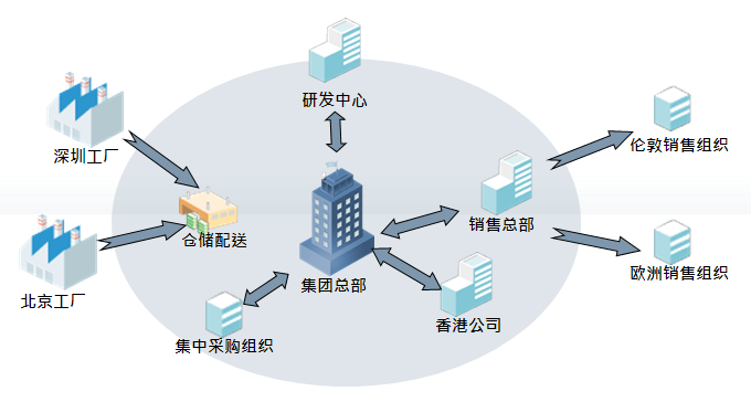 財務(wù)管理信息化 賦能企業(yè)總部高效管控與戰(zhàn)略決策