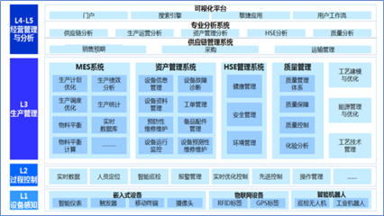 智慧企業(yè)頂層設(shè)計方法論 構(gòu)建現(xiàn)代化企業(yè)總部管理體系
