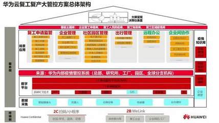 華為助力政企行業(yè)復(fù)工復(fù)產(chǎn)及后疫情時代城市治理與企業(yè)總部管理
