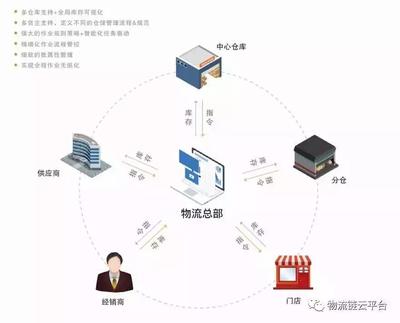 智領(lǐng)物流云時代 解鎖企業(yè)總部數(shù)字化管理的核心魅力
